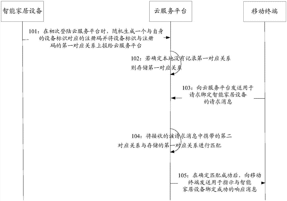 System, method and device for equipment binding