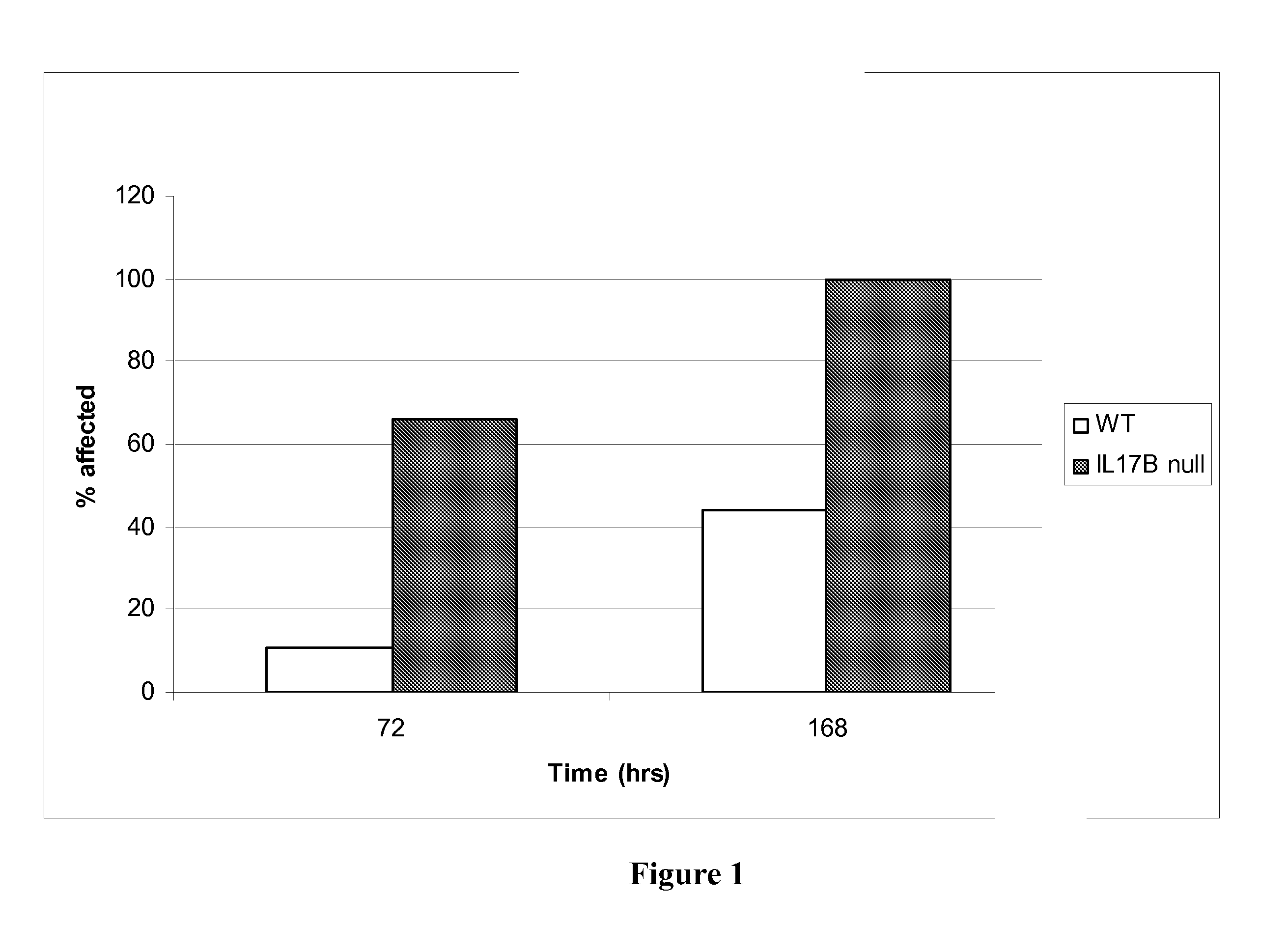 Treatment of wounds using il-17b