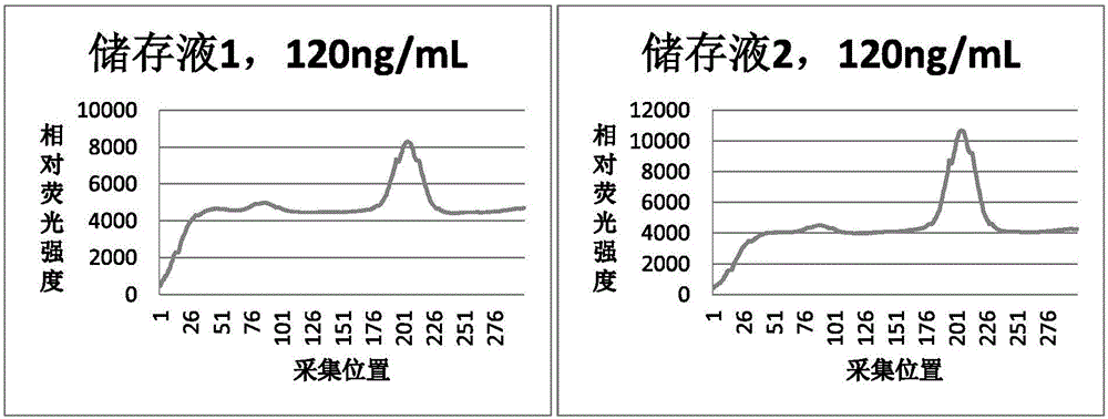 D-dimer immunofluorescent quantitative test strip and preparation method thereof