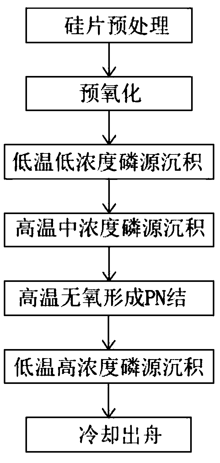 Regional layered deposition diffusion process