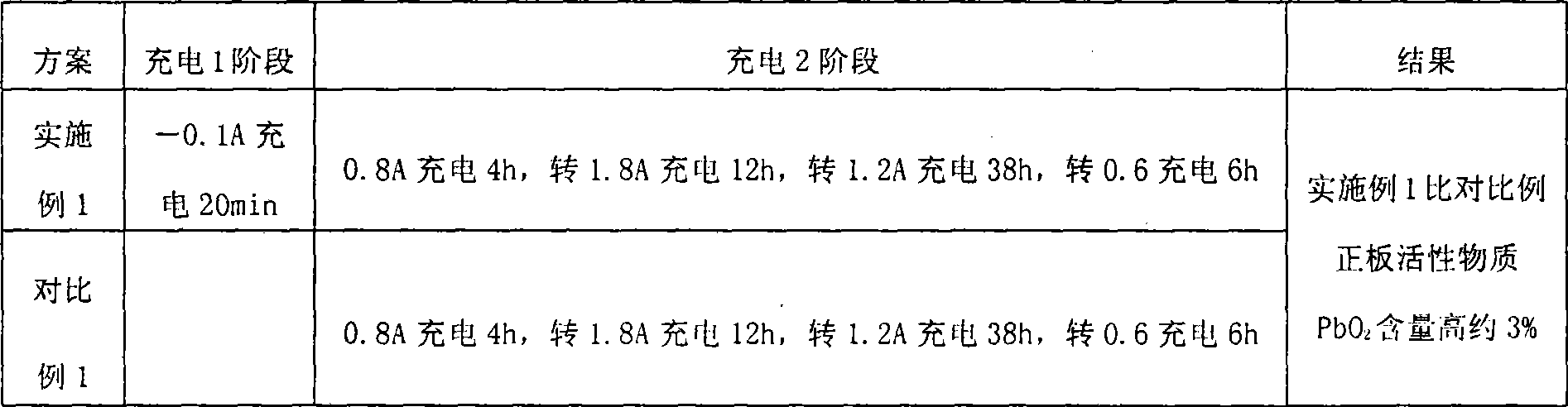 Internal chemical synthetic reverse charging chemical process for lead acid battery