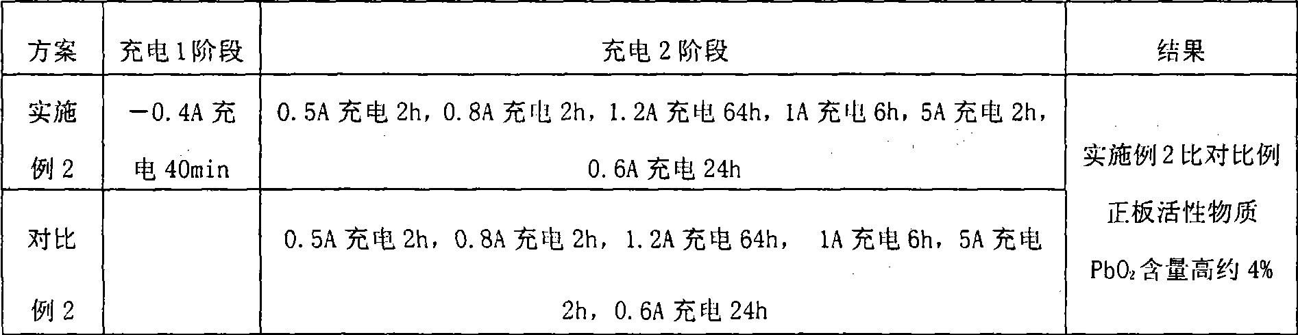 Internal chemical synthetic reverse charging chemical process for lead acid battery