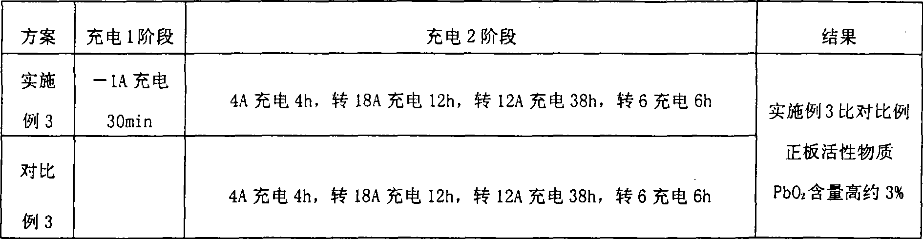 Internal chemical synthetic reverse charging chemical process for lead acid battery