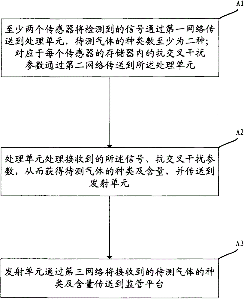 Remote gas monitoring system and method