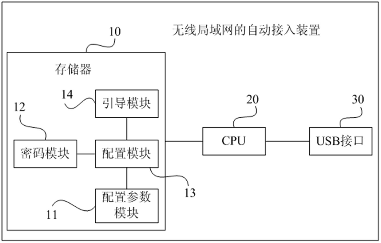 Method and device for automatic access of wireless local area network