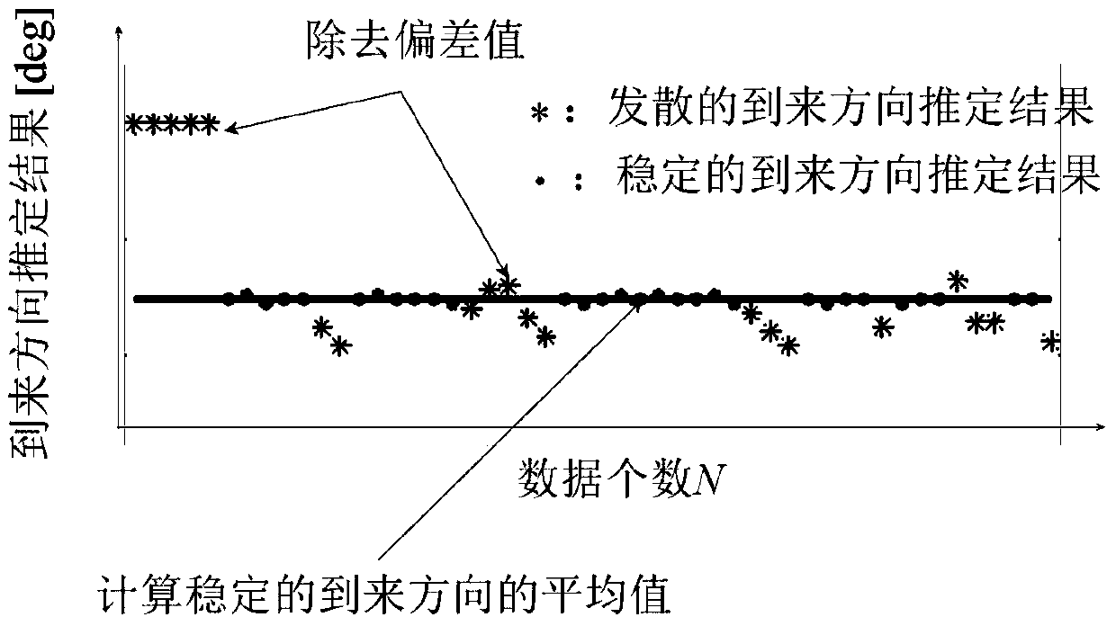 An Optimal Method for Lightning Orientation Location Based on Elimination of Deviation