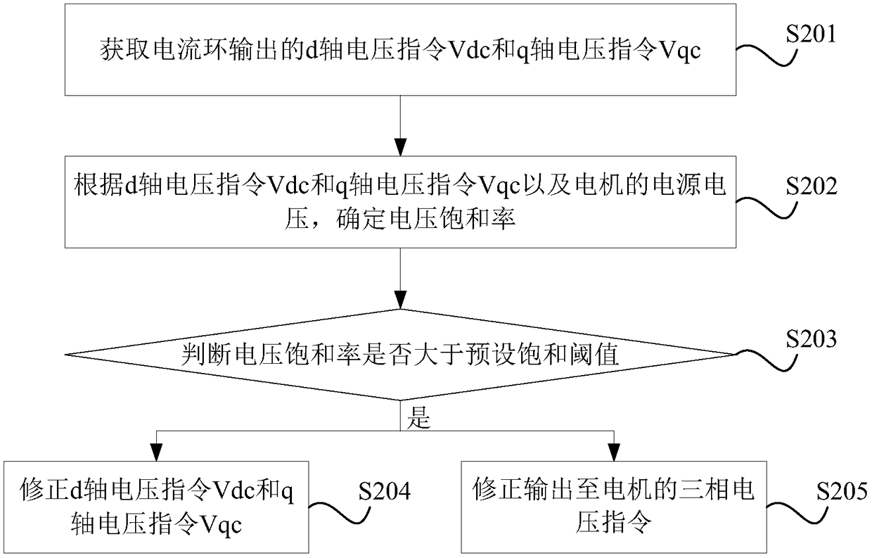 Motor control method and motor control device