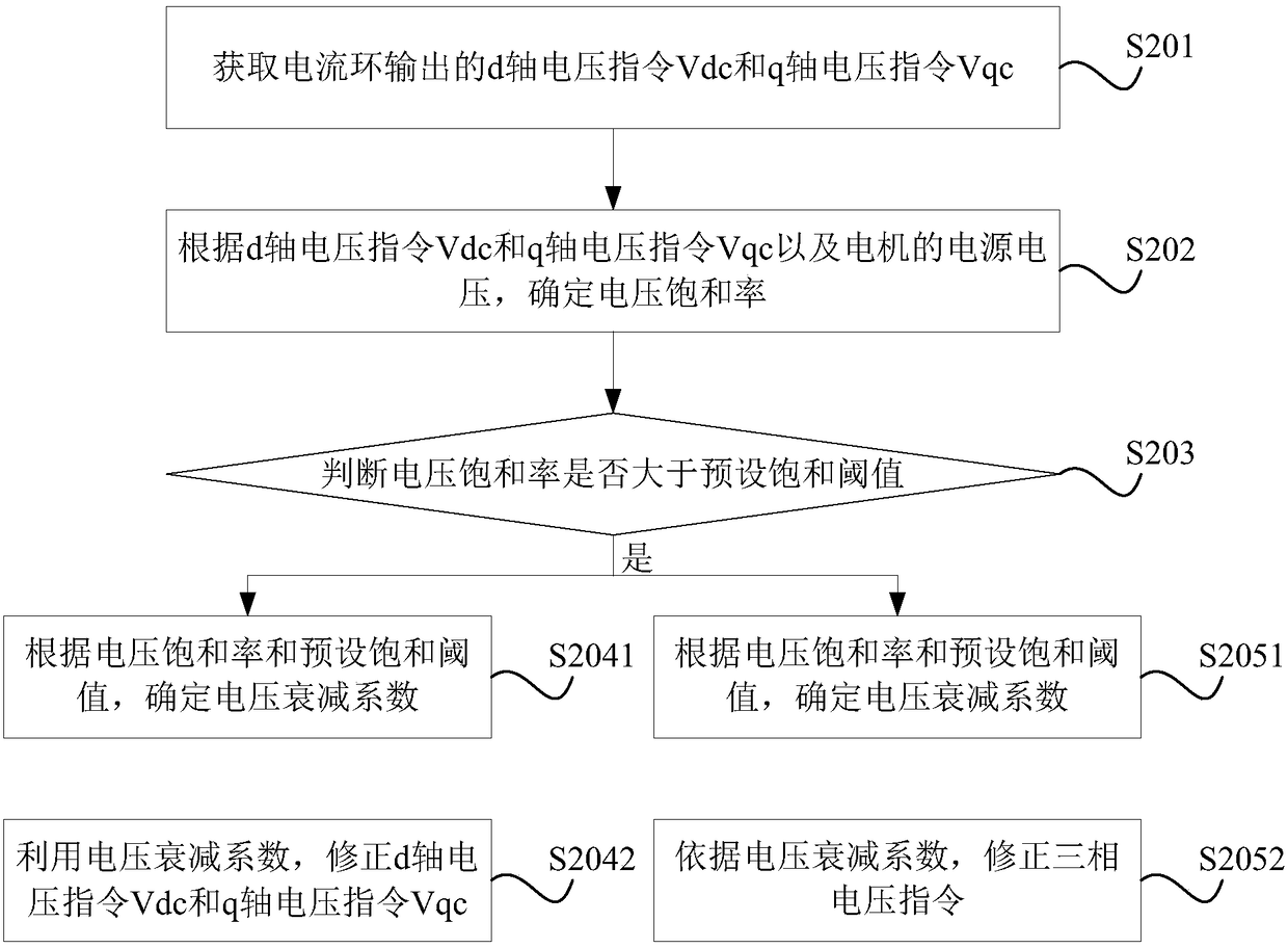 Motor control method and motor control device