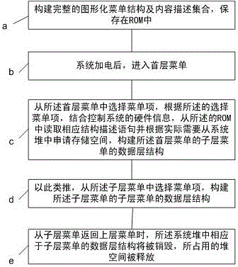 A realization method of a graphical menu that can be reconfigured on demand