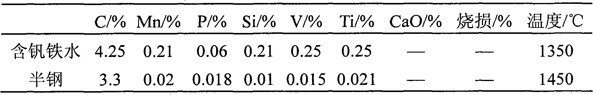 Coolant for dephosphorizing and extracting vanadium of converter, production method thereof, and method for dephosphorizing and extracting vanadium of converter