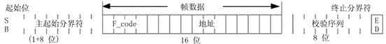 Safety output method based on MVB communication