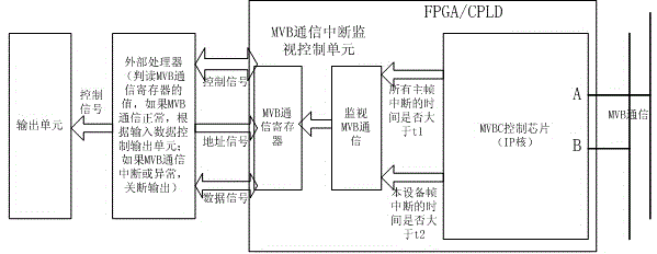 Safety output method based on MVB communication