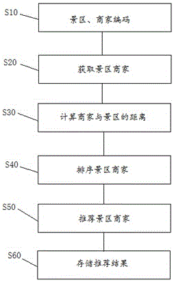 Scenic spot recommending method and system