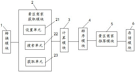 Scenic spot recommending method and system