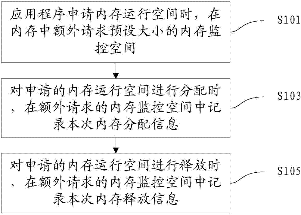 Method and apparatus for monitoring internal storage of application program and electronic equipment