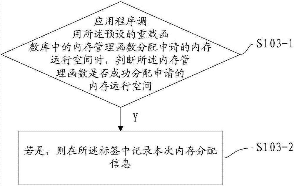 Method and apparatus for monitoring internal storage of application program and electronic equipment