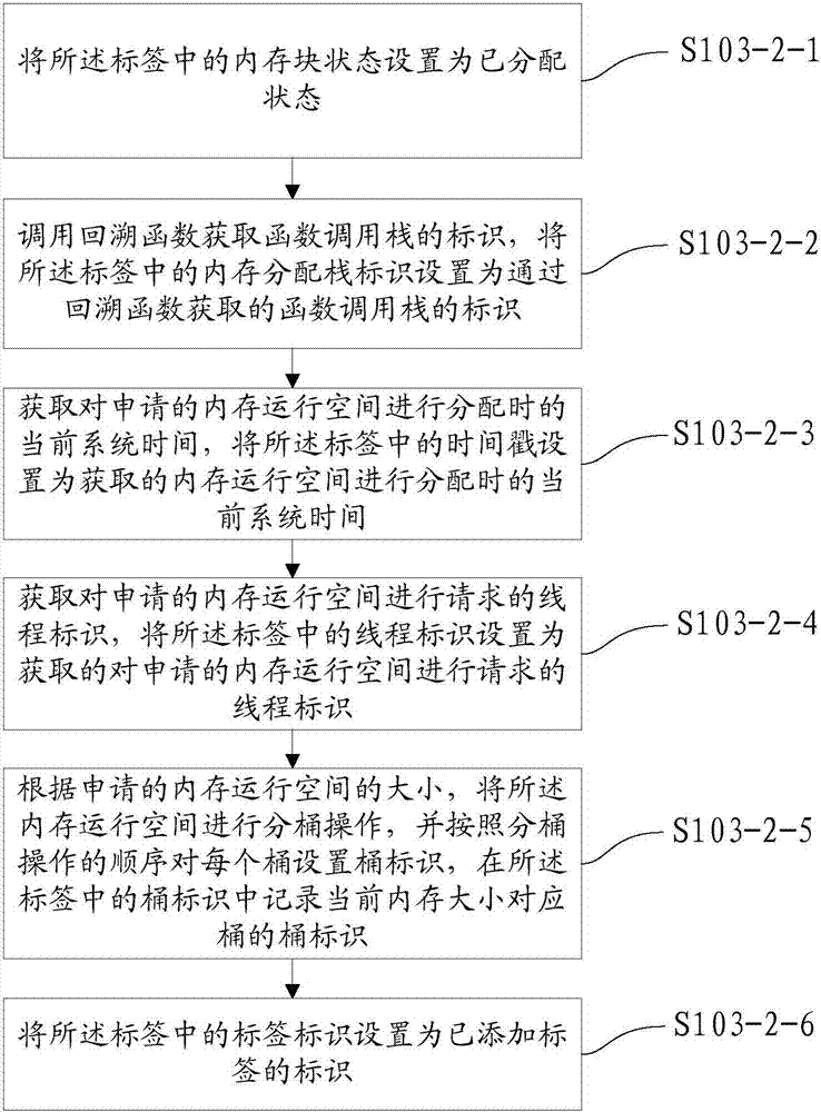 Method and apparatus for monitoring internal storage of application program and electronic equipment