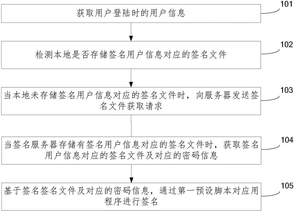 Application program signing method and application program signing device