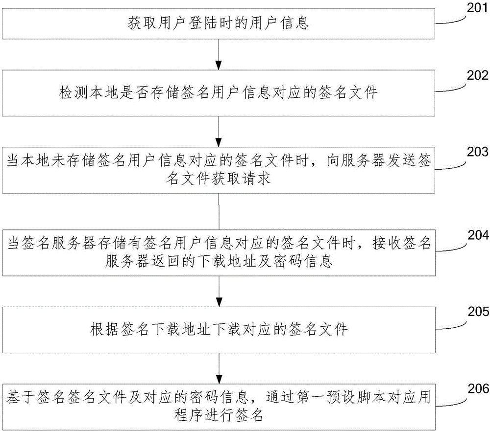 Application program signing method and application program signing device