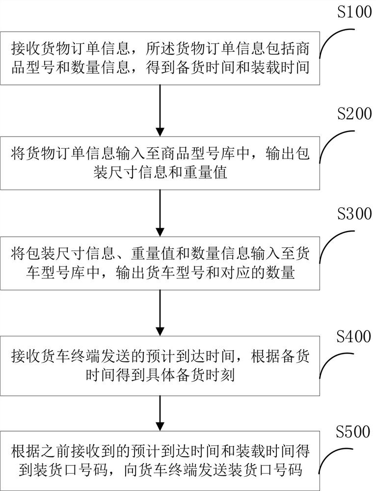 An intelligent logistics management method and system