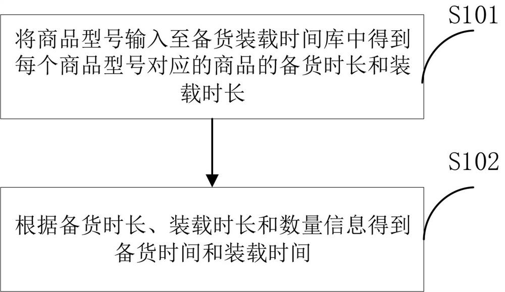 An intelligent logistics management method and system