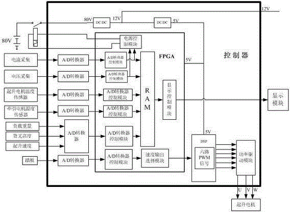 Fork lifting controller for electric lift truck based on FPGA