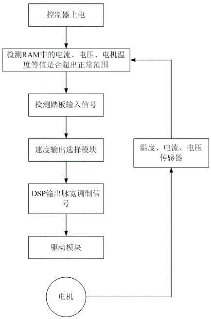 Fork lifting controller for electric lift truck based on FPGA