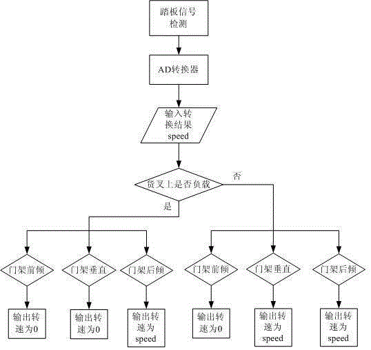 Fork lifting controller for electric lift truck based on FPGA