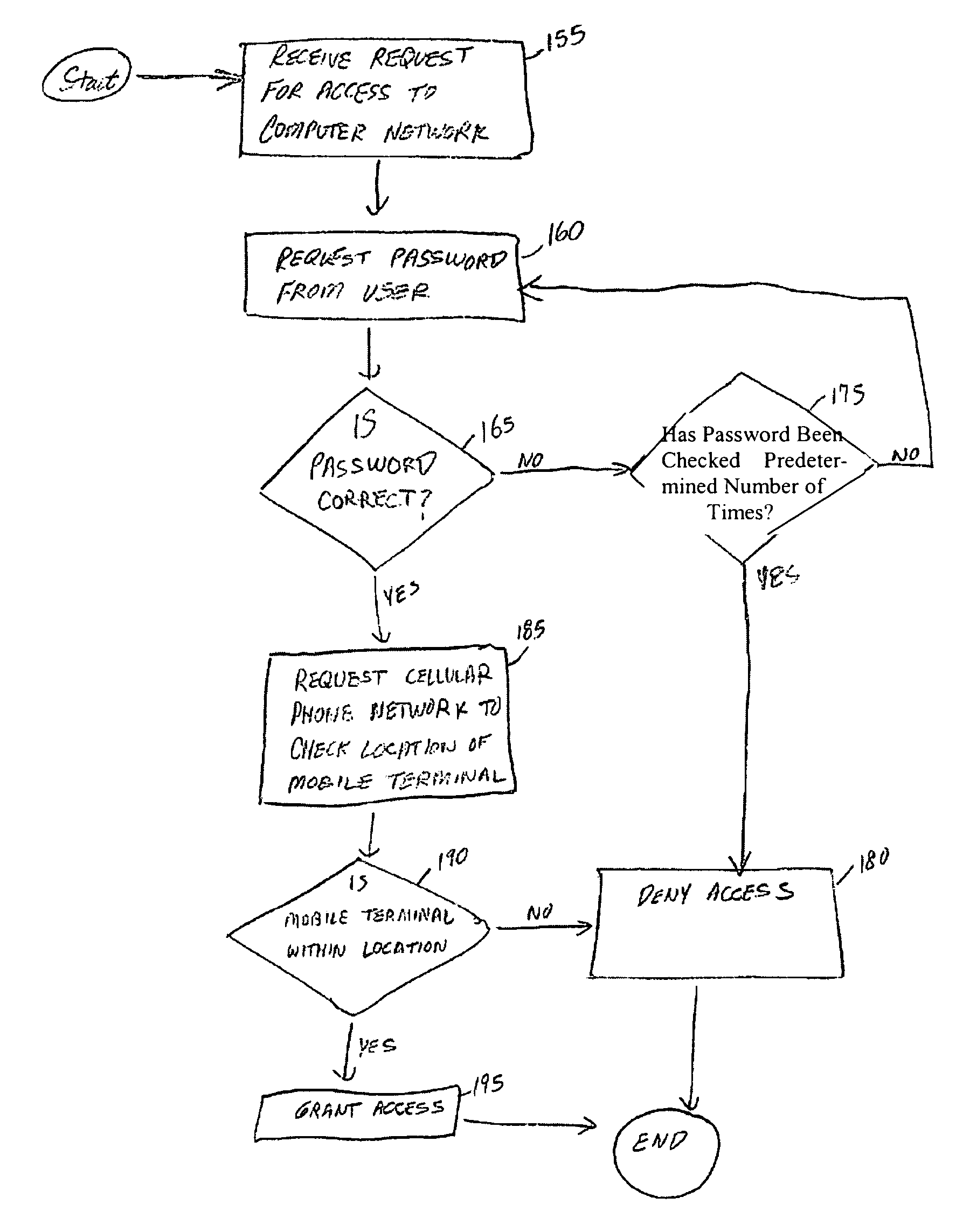 Global positioning system (GPS) based secure access