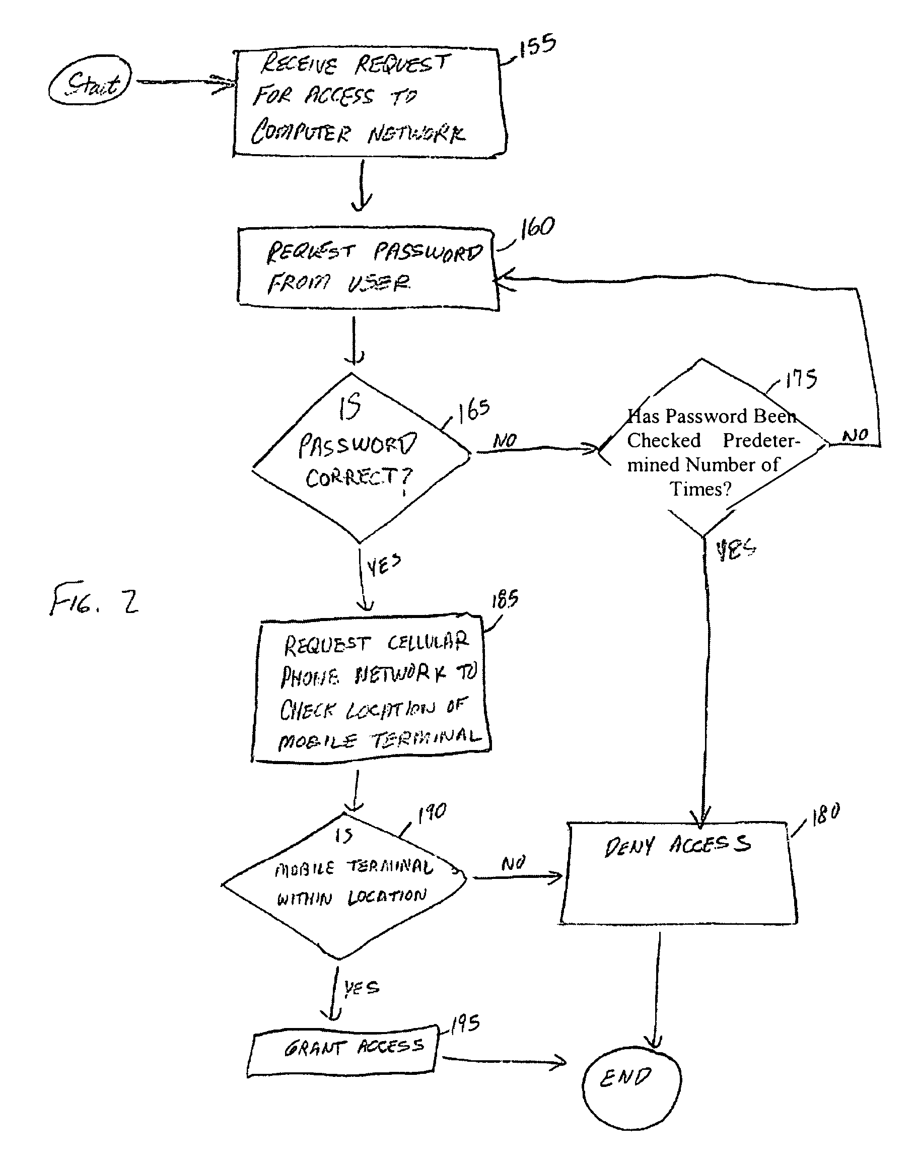 Global positioning system (GPS) based secure access