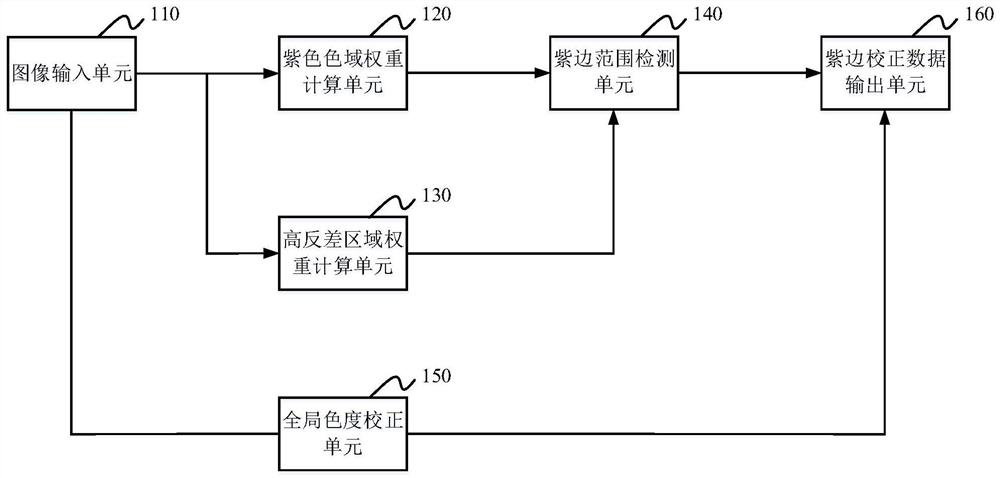 Image purple edge correction device and method