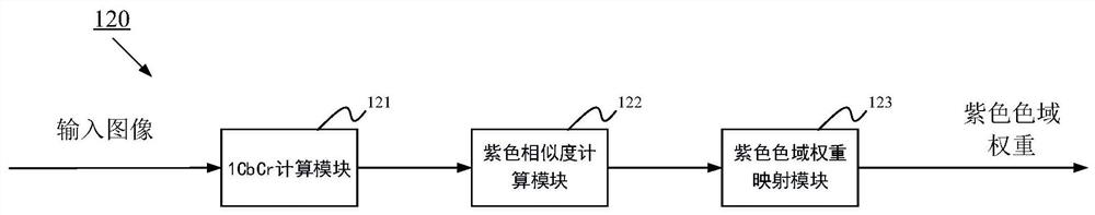 Image purple edge correction device and method