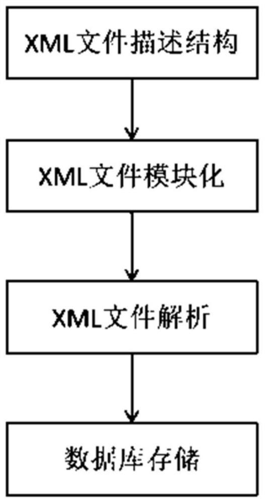 Storage method for FPGA structure description