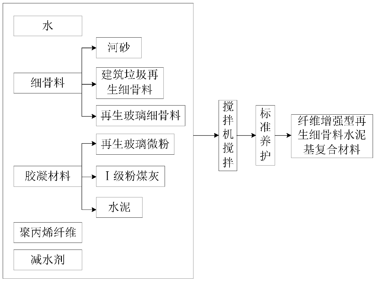 Fiber reinforced regenerated fine aggregate cement-based composite material