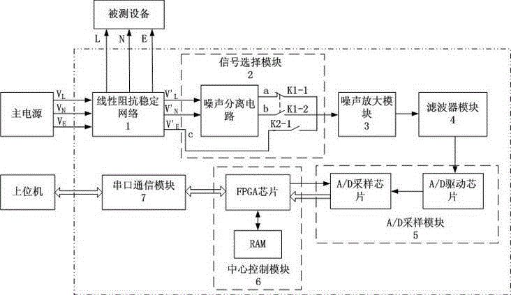 EMI-filter-based electromagnetic interference noise measuring and suppressing system