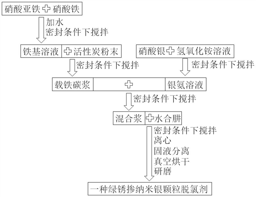 A green rust mixed with nano-silver particle dechlorination agent and its preparation method and application