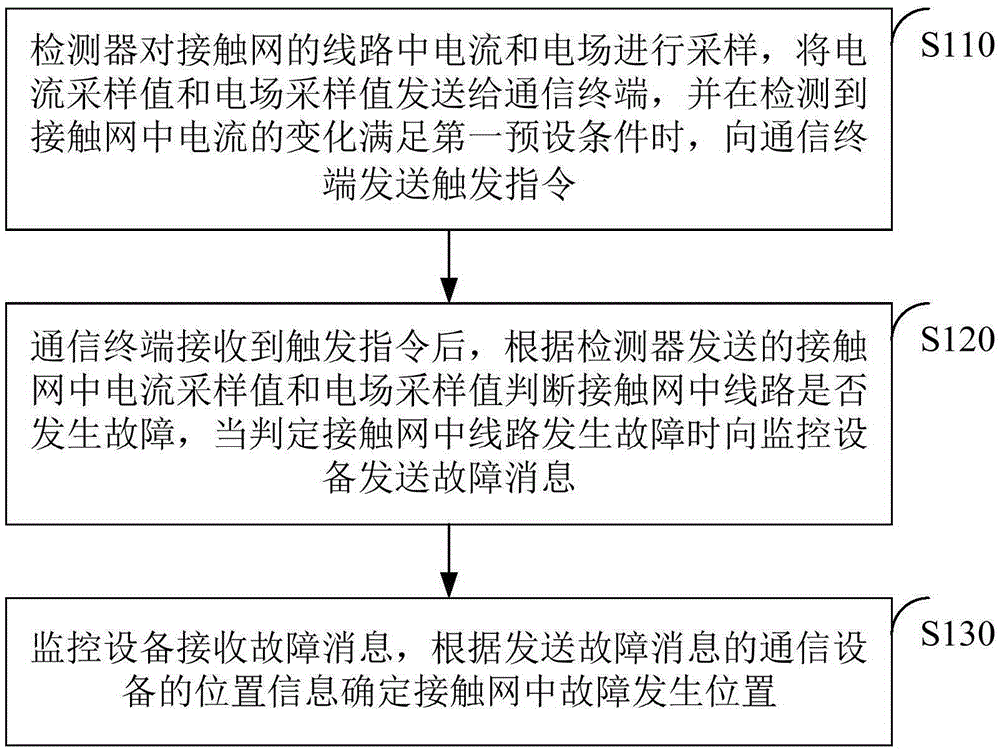 Method and system for fault positioning of contact net