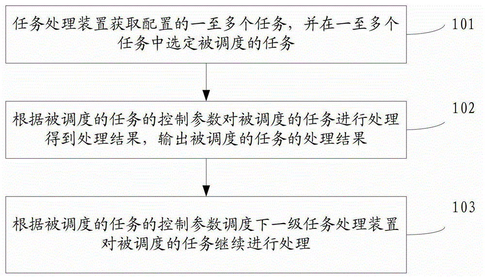 Device and method for task processing