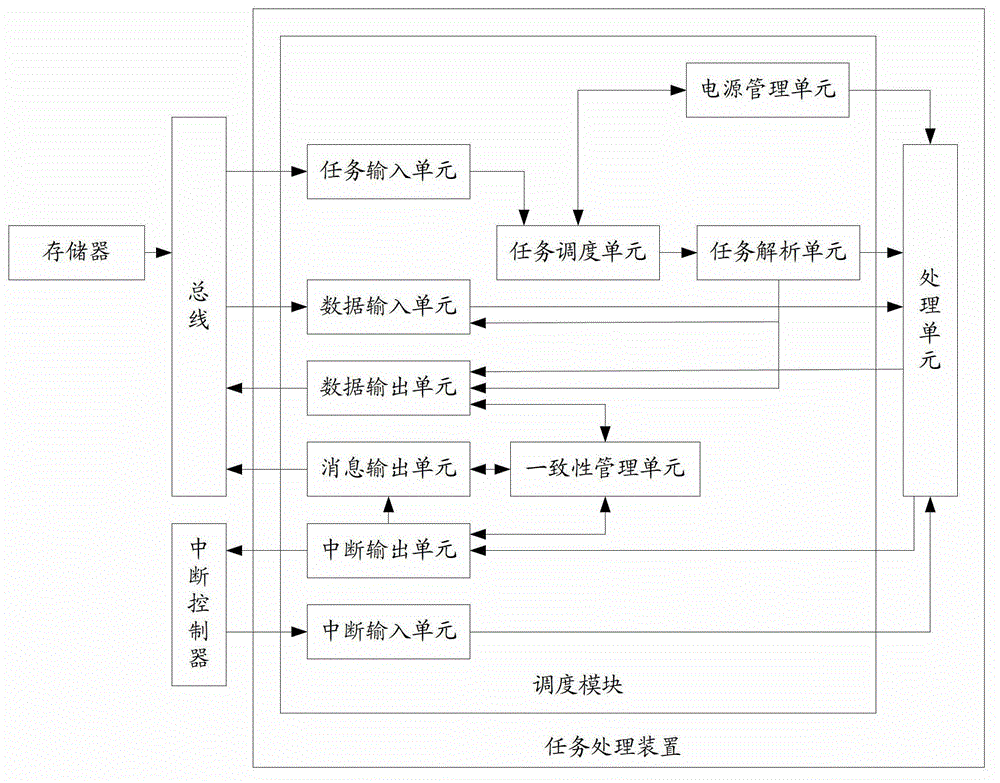 Device and method for task processing