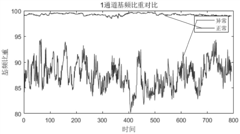 Reactor iron core loosening fault diagnosis method, device and equipment