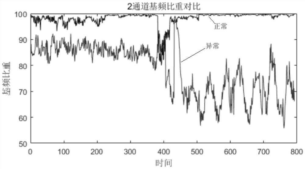 Reactor iron core loosening fault diagnosis method, device and equipment