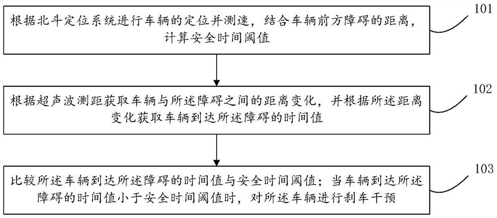 Vehicle obstacle avoidance method and device based on ultrasonic ranging