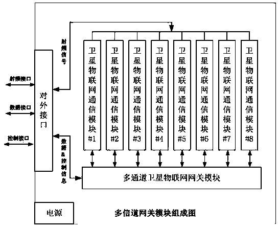 Satellite Internet of Things gateway station and information transmission method