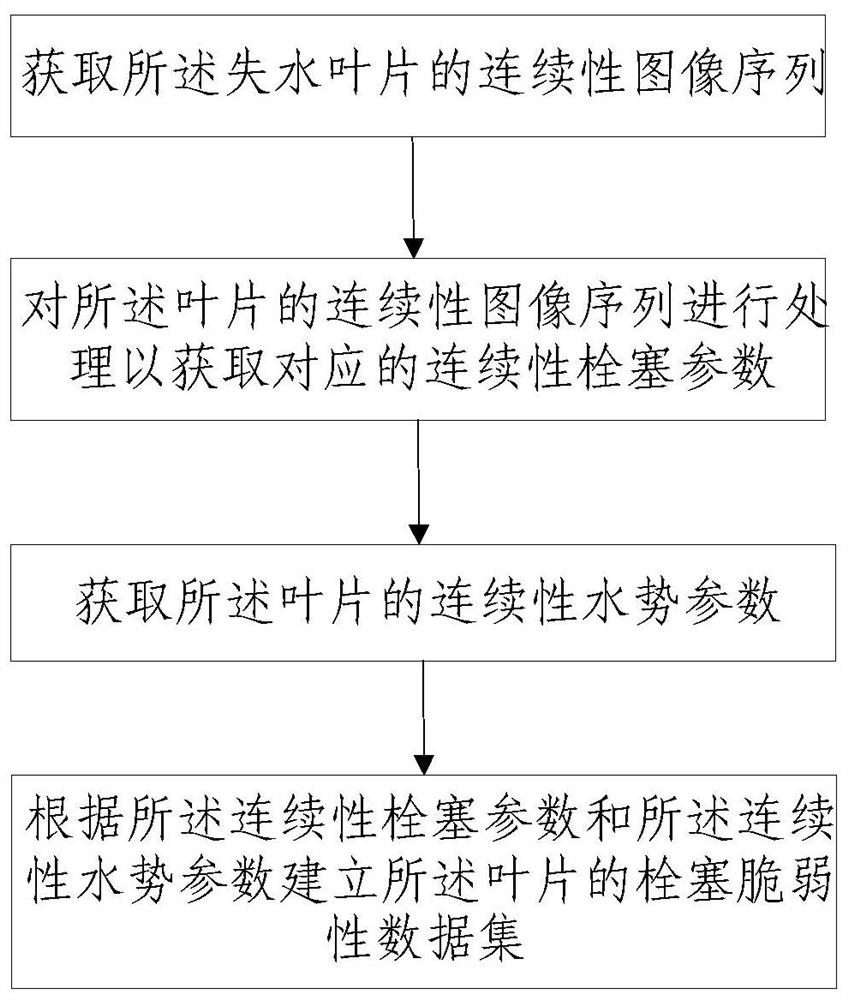 Crop leaf embolism vulnerability measurement system and method