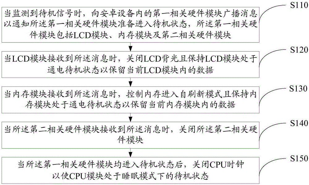 Android device standby and waking-up method and apparatus