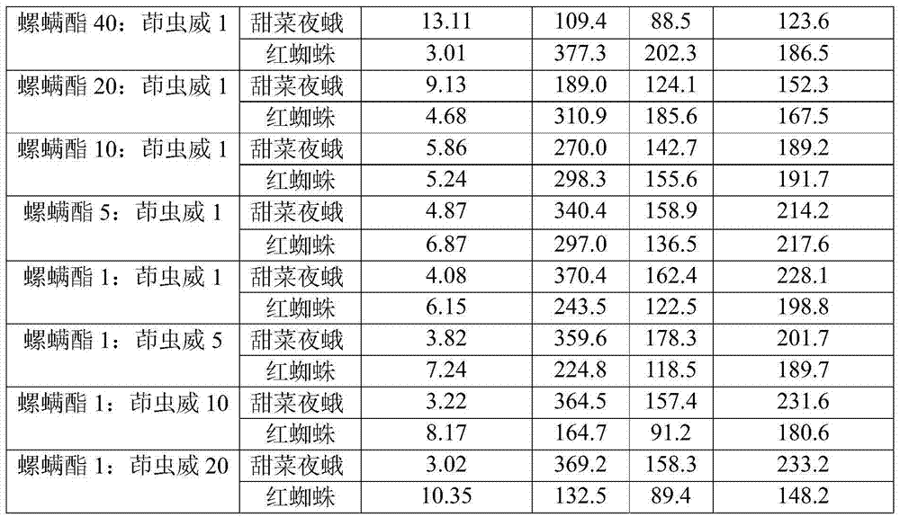 Compounded pesticide composition containing spirodiclofen and chlorantraniliprole and preparations thereof