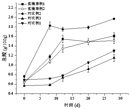 Method for rapidly fermenting sweet bean petals in stages