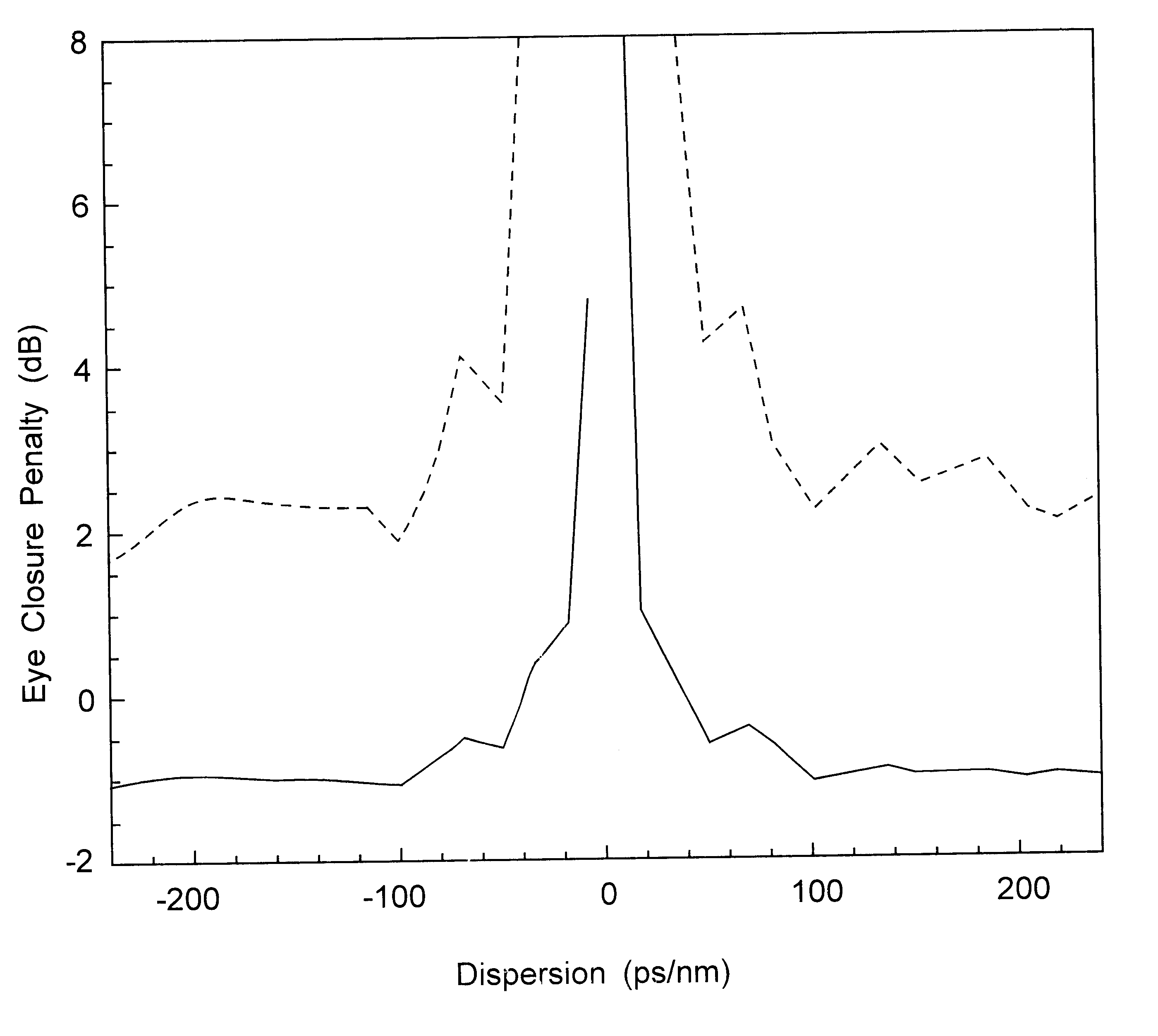 High-dispersion fibers for high-speed transmission