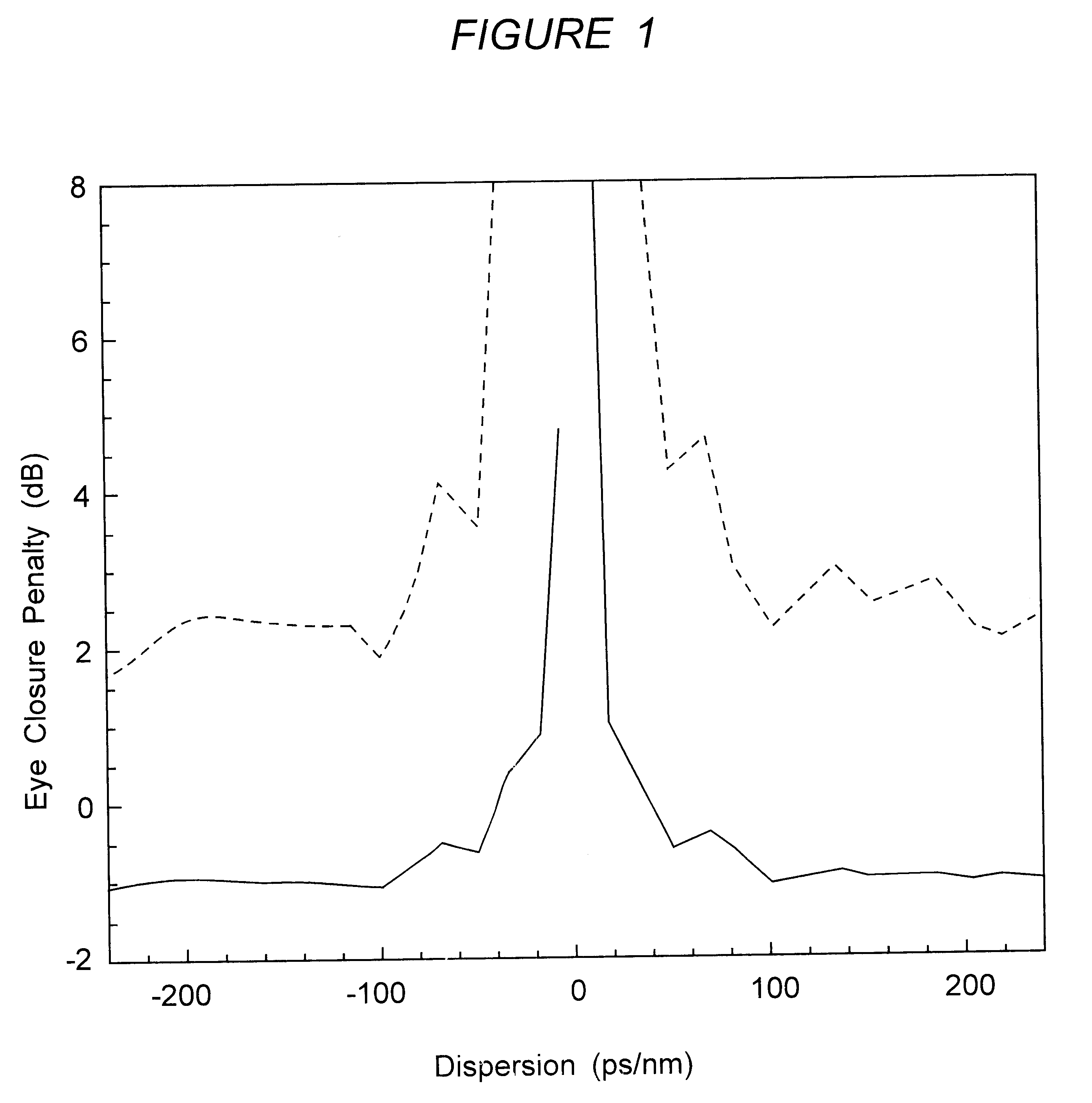 High-dispersion fibers for high-speed transmission