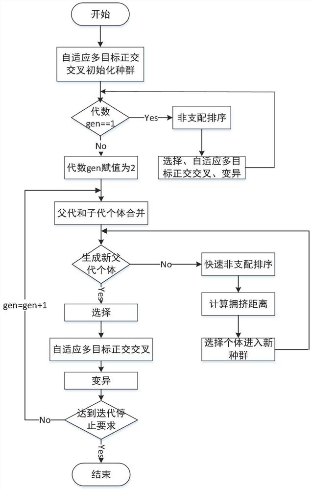 A Personalized Movie Recommendation Method Based on Multi-objective Optimization Algorithm Based on Adaptive Orthogonal Crossover